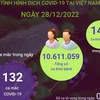 [Infographics] Tình hình dịch COVID-19 tại Việt Nam ngày 28/12