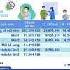 Hơn 265,583 triệu liều vaccine phòng COVID-19 đã được tiêm ở Việt Nam