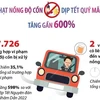 [Infographics] Tết Quý Mão: Xử phạt vi phạm nồng độ cồn tăng gần 600%