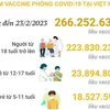 Hơn 266,252 triệu liều vaccine phòng COVID-19 đã được tiêm ở Việt Nam