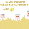 [Infographics] Giá vàng trong nước xuống mức thấp nhất trong 5 tháng