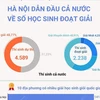 [Infographics] Hà Nội dẫn đầu cả nước về số học sinh đoạt giải
