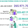 [Infographics] Tình hình tiêm vaccine phòng COVID-19 tại Việt Nam