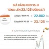[Infographics] Giá xăng ron 95-III tăng lên 23.125 đồng mỗi lít