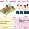 [Infographics] Chi tiết lịch thi tốt nghiệp THPT năm 2023