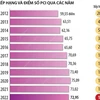 [Infographics] PCI 2022: Lần thứ 6, Quảng Ninh đứng đầu PCI