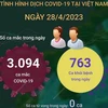 [Infographics] Ngày 28/4: Có 3.094 ca COVID-19 mới, 763 F0 khỏi bệnh