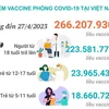 [Infographics] Tình hình tiêm vaccine phòng COVID-19 tại Việt Nam