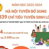 [Infographics] Hà Nội tuyển bổ sung 3.339 chỉ tiêu tuyển sinh lớp 10