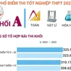 [Infographics] Phổ điểm thi tốt nghiệp THPT 2023 của các khối