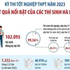 Kết quả nổi bật của thí sinh Hà Nội tại Kỳ thi Tốt nghiệp THPT 2023