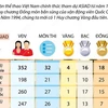 Thành tích của Đoàn Thể thao Việt Nam qua 9 lần tham dự ASIAD