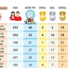 Thành tích của đoàn thể thao Việt Nam qua 10 lần tham dự ASIAD