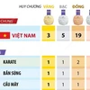 ASIAD 19: Đoàn Thể thao Việt Nam xếp thứ 21 chung cuộc