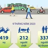 Hà Nội giảm sâu cả 3 tiêu chí về tai nạn giao thông trong 9 tháng qua