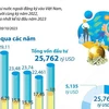 10 tháng qua: Tổng vốn FDI đăng ký vào Việt Nam đạt 25,762 tỷ USD