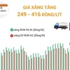 [Infographics] Giá xăng E5 và RON95-III cùng tăng, giá dầu diesel giảm