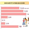 [Infographics] Khách quốc tế đến Việt Nam đạt gần 10 triệu lượt người