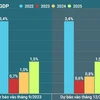 ECB hạ dự báo tăng trưởng kinh tế Eurozone năm 2023 và 2024