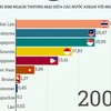 Quan hệ thương mại song phương ASEAN và Nhật Bản