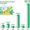 Hà Nội thu hút hơn 867 triệu USD vốn đầu tư nước ngoài trong tháng 1