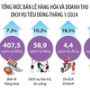 Tháng Một: Tổng mức bán lẻ hàng hóa, doanh thu dịch vụ tiêu dùng tăng 8,1%