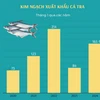 Xuất khẩu cá tra tăng gần gấp đôi trong tháng đầu tiên của năm