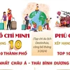 TP Hồ Chí Minh và Phú Quốc vào top điểm đến tốt nhất châu Á