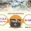 Những con số báo động về rác thải đô thị trên toàn cầu
