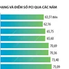 Quảng Ninh: Bảy năm liên tiếp đứng đầu Bảng xếp hạng PCI