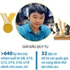 Việt Nam giành Huy chương Vàng Giải vô địch Cờ vua trẻ châu Á 2024