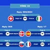 Lịch thi đấu chi tiết vòng 1/8 EURO 2024 