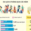 Quảng Ninh đạt hơn 10 triệu lượt khách trong 6 tháng đầu năm
