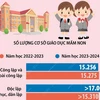 Năm học 2023-2024: Có 15.256 cơ sở giáo dục mầm non công lập và ngoài công lập