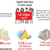 Người Việt ở nước ngoài đầu tư 421 dự án với tổng vốn đăng ký 1,72 tỷ USD