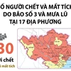 Cập nhật thiệt hại do bão số 3 và mưa lũ tại 17 địa phương 