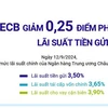 ECB giảm 0,25 điểm phần trăm lãi suất tiền gửi, xuống còn 3,5%