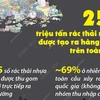 Khoảng 1/5 rác thải nhựa "không được quản lý" và thải trực tiếp ra môi trường