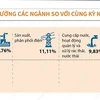 Chín tháng năm 2024: Giá trị tăng thêm ngành công nghiệp tăng 8,34%