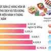 Chín tháng, tổng mức bán lẻ hàng hóa, doanh thu dịch vụ tiêu dùng tăng 8,8%