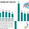 UNCTAD dự báo tăng trưởng toàn cầu năm 2024 ở mức 2,7%