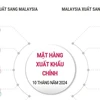 Thương mại Việt Nam và Malaysia còn nhiều dư địa phát triển