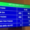 Kết quả biểu quyết Luật Tố cáo. (Ảnh: PV/Vietnam+)