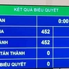 Kết quả Quốc hội bỏ phiếu thông qua Nghị quyết phê chuẩn việc gia nhập Công ước số 98. (Ảnh: PV/Vietnam+)