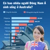 Có bao nhiêu người Đông Nam Á sinh sống ở Australia?