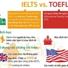 [Infographics] So sánh sự khác biệt giữa cuộc thi IELTS và TOEFL