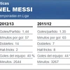 Lionel Messi vẫn xuất sắc trong năm tồi tệ nhất của mình