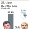 [Infographics] Kết quả sơ bộ bầu cử Tổng thống tại Ukraine