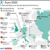 [Infographics] 13 thành phố đăng cai vòng chung kết Euro 2020