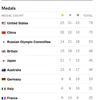 Truyền thông Mỹ bị chê cười vì xếp đội nhà dẫn đầu BXH Olympic